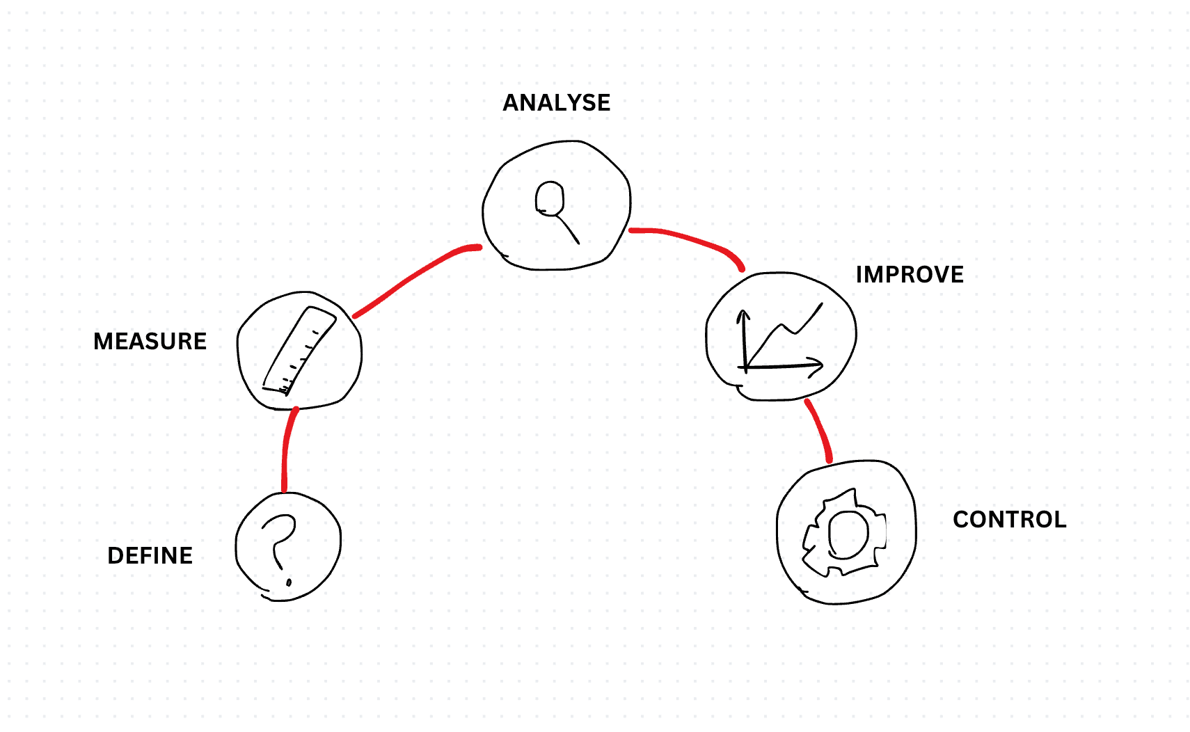 A Guide For Six Sigma DMAIC