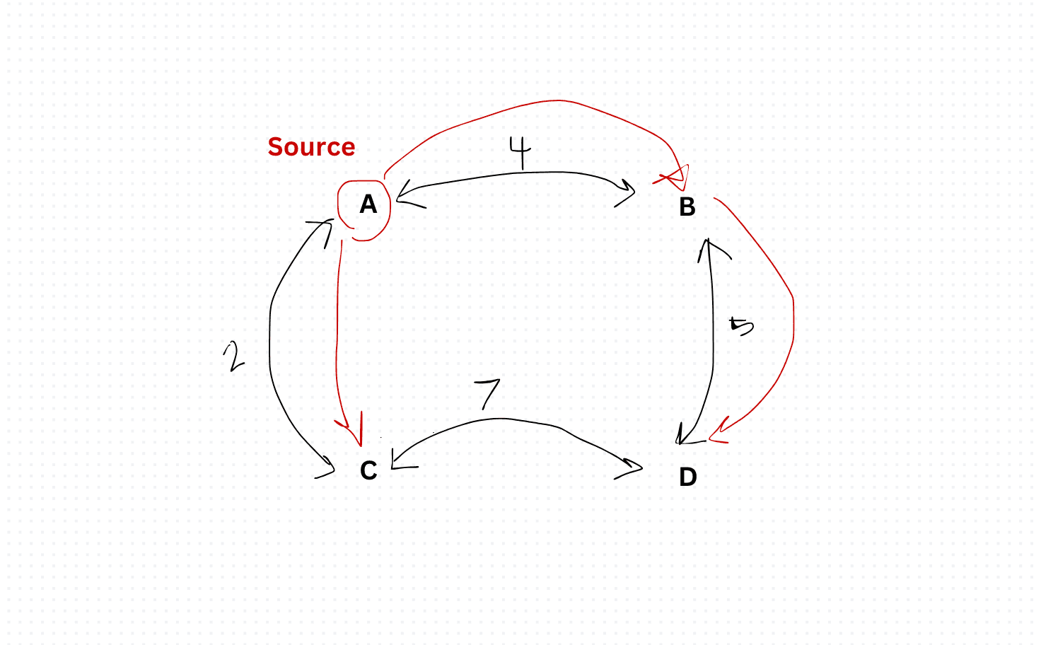 Dijkstra's Algorithm