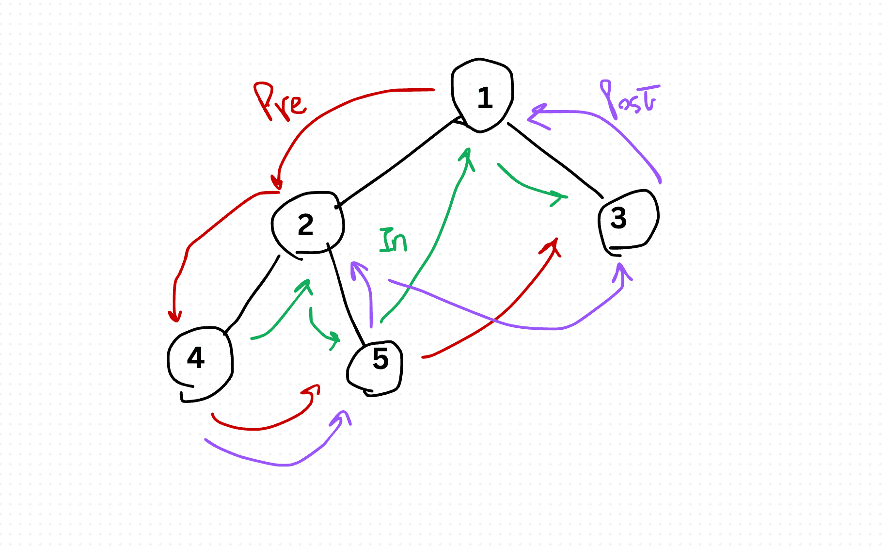 Tree traversal Algorithms