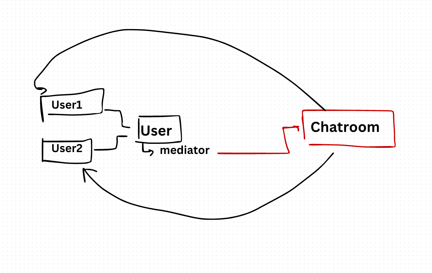 Mediator Design Pattern