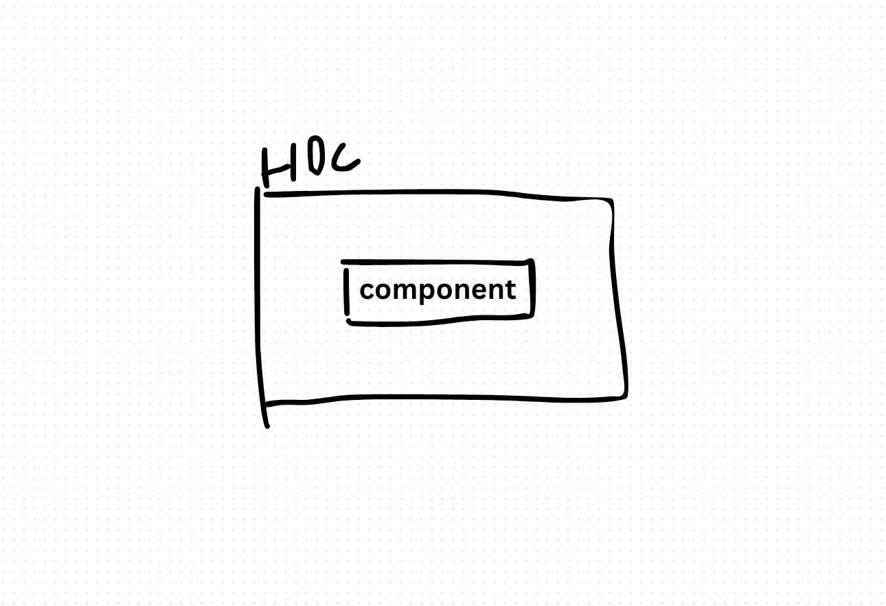 Higher-Order Component (HOC) React Design Pattern