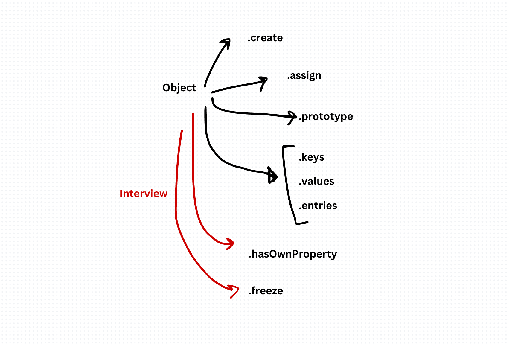 Object Properties and Methods in JavaScript and TypeScript - Interview Question