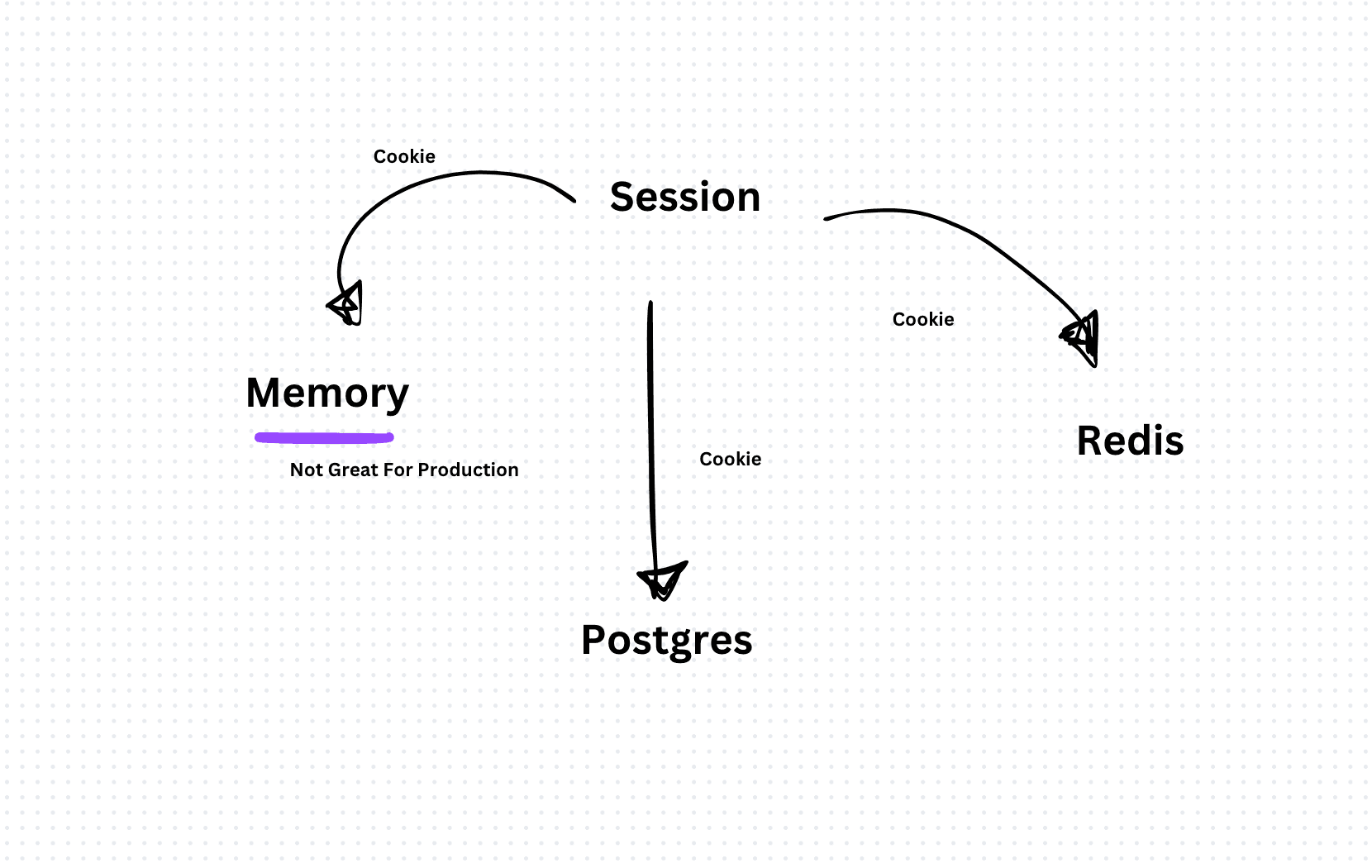 Storing and Handling Sessions in Backend - Interview Question