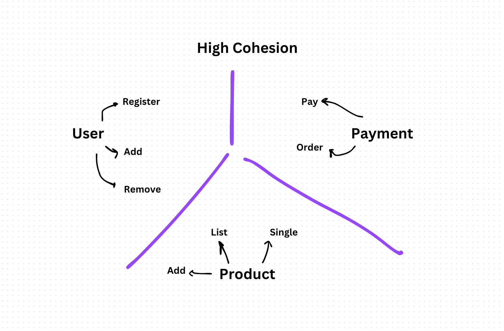 High Cohesion in Software Development: Best Practices and Implementation Strategies