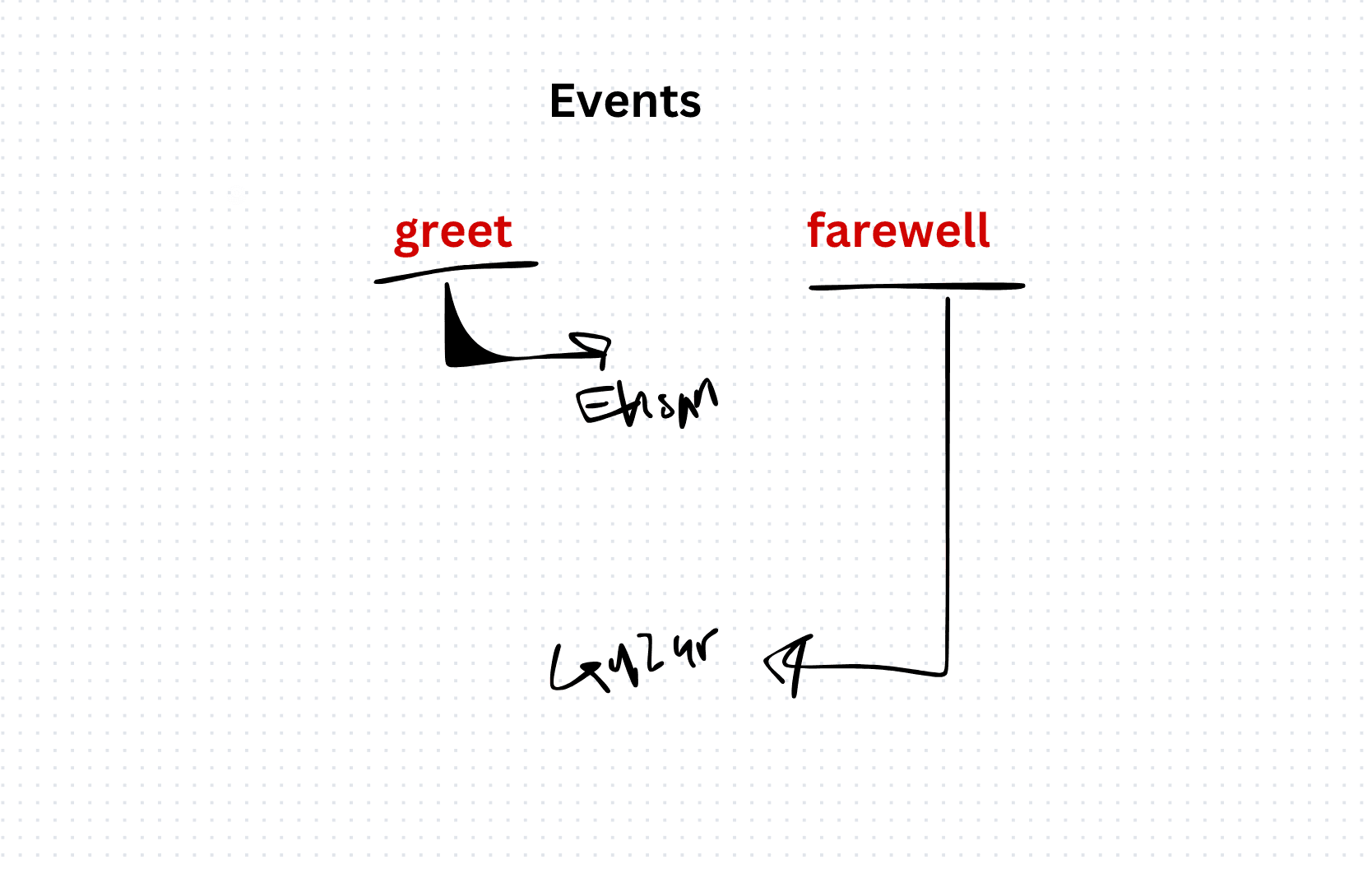 How to develop an event driven app in NodeJS