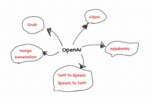 OpenAI APIs: From ChatGPT to Image Generatio