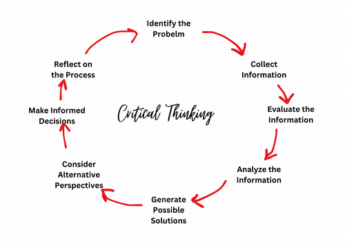 The Art of Critical Thinking in the Complexities of the Modern World