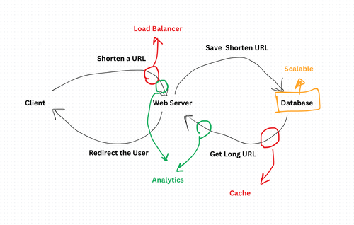 How would you design a URL-shortening service?