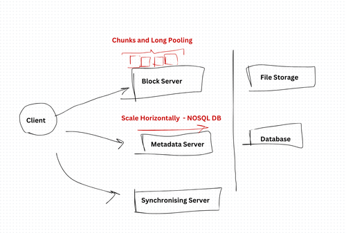 How would you design an online file-sharing system?