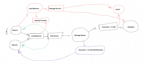 How would you design a messaging app?