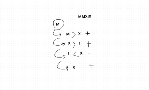 Roman to Integer Algorithm