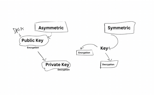 Describe the difference between symmetric and asymmetric encryption, and when each is appropriate.