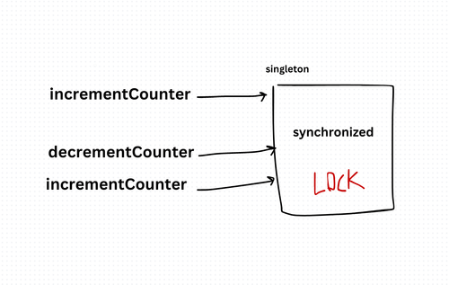 Monitor Object Design Pattern