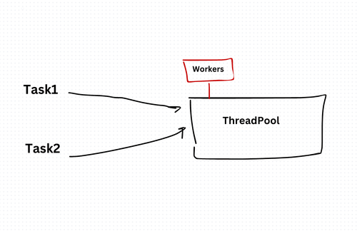 Thread Pool Design Pattern