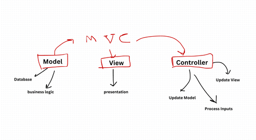 Model-View-Controller (MVC) Design Pattern