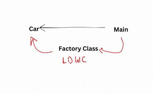 Factory Method Design Pattern