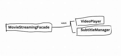 Facade Design Pattern