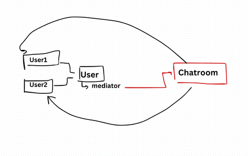Mediator Design Pattern