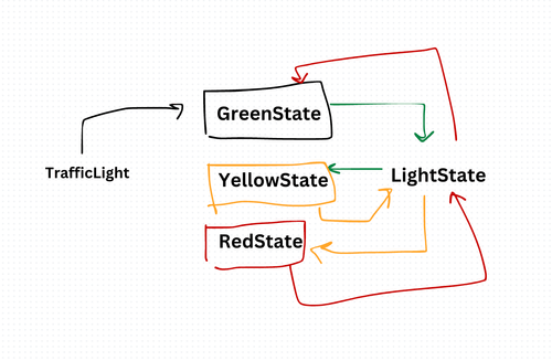 State Design Pattern