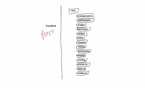 Best Practice FrontEnd React App Design Pattern
