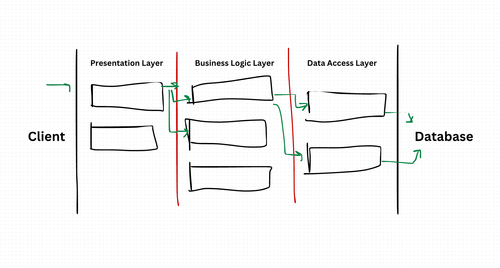 Layered Architecture Design Pattern