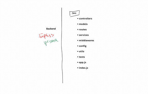 Best Practices for Structuring Express.js Applications with Prisma Design Pattern