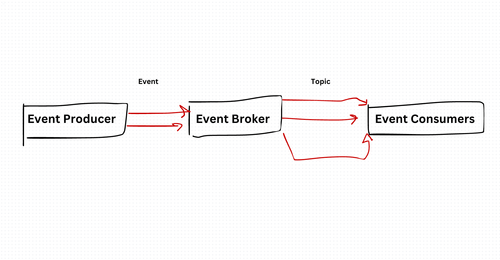Event-Driven Architecture (EDA) Design Pattern