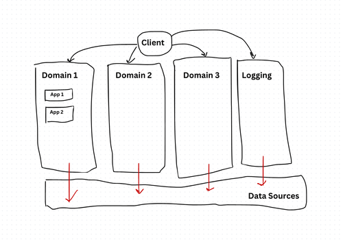 Domain-Driven Design (DDD) Design Pattern