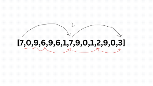 Jump Game II Algorithm