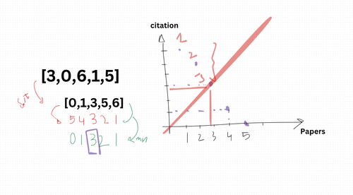 H-Index Algorithm