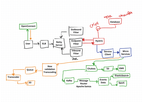 How would you design Netflix?