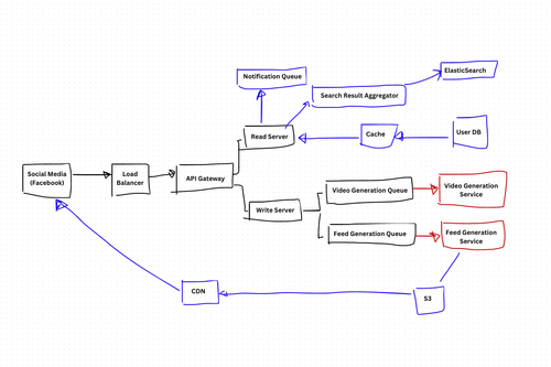 How would you design a social media app?