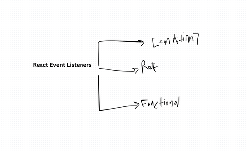 Understanding Why React useState Doesn't Update in Window Events