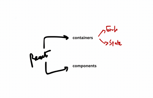 Container Component React Design Pattern