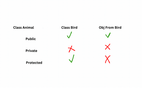 Modifiers, Public, Protected, Private in Typescript