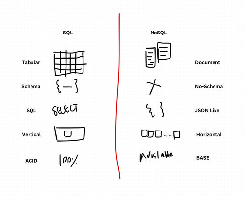 Exploring SQL vs. NoSQL Databases - Interview Question