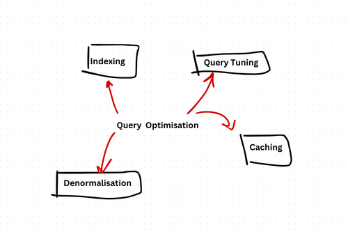 Optimizing Database Queries: Techniques and Best Practices