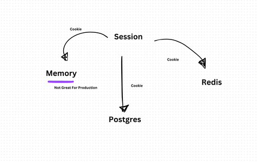 Storing and Handling Sessions in Backend - Interview Question