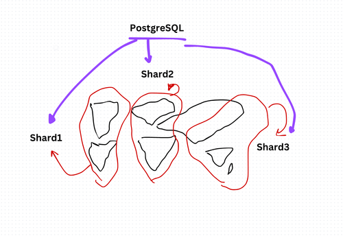 Database Sharding: A Comprehensive Guide