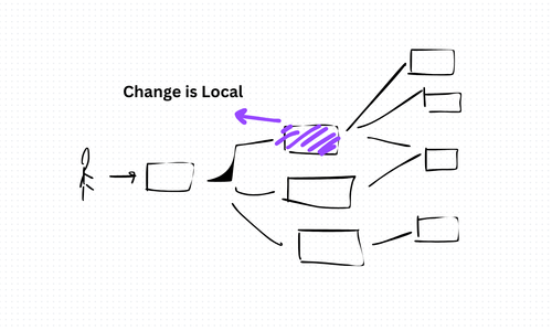 "Change is Local": Strategies for Flexible and Adaptable Programming