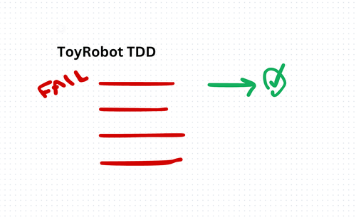 Toy Robot Simulator with Test-Driven Development (TDD) in TypeScript